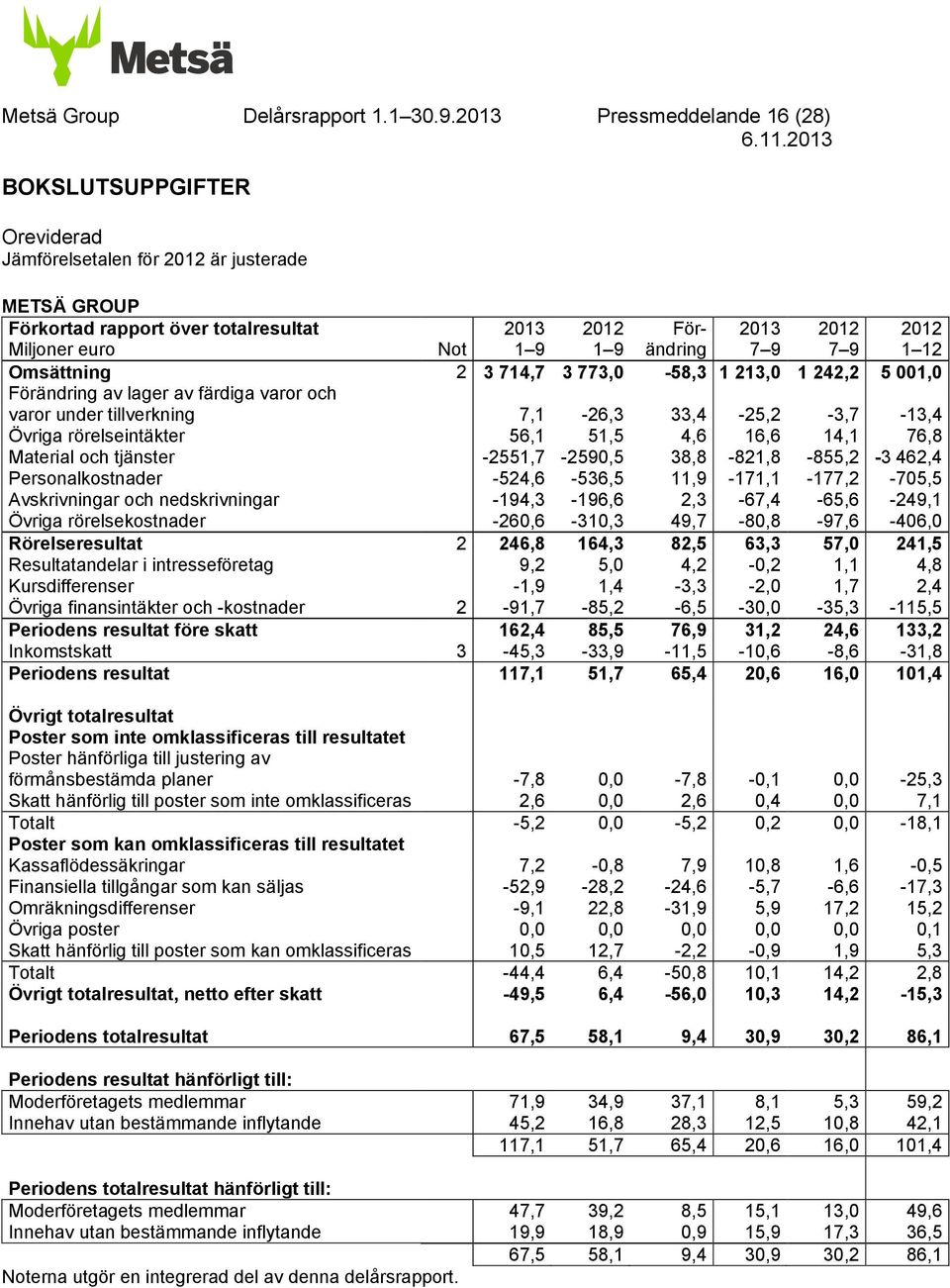 714,7 3 773,0-58,3 1 213,0 1 242,2 5 001,0 Förändring av lager av färdiga varor och varor under tillverkning 7,1-26,3 33,4-25,2-3,7-13,4 Övriga rörelseintäkter 56,1 51,5 4,6 16,6 14,1 76,8 Material