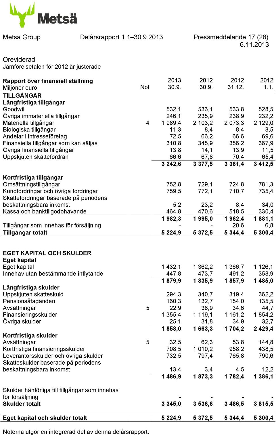 532,1 536,1 533,8 528,5 Övriga immateriella tillgångar 246,1 235,9 238,9 232,2 Materiella tillgångar 4 1 989,4 2 103,2 2 073,3 2 129,0 Biologiska tillgångar 11,3 8,4 8,4 8,5 Andelar i intresseföretag