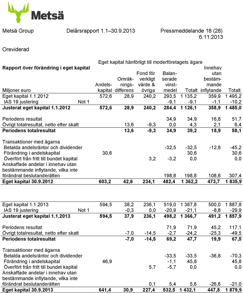 vinstmedel Innehav utan bestämmande inflytande Miljoner euro Andelskapital Totalt Totalt Eget kapital 1.