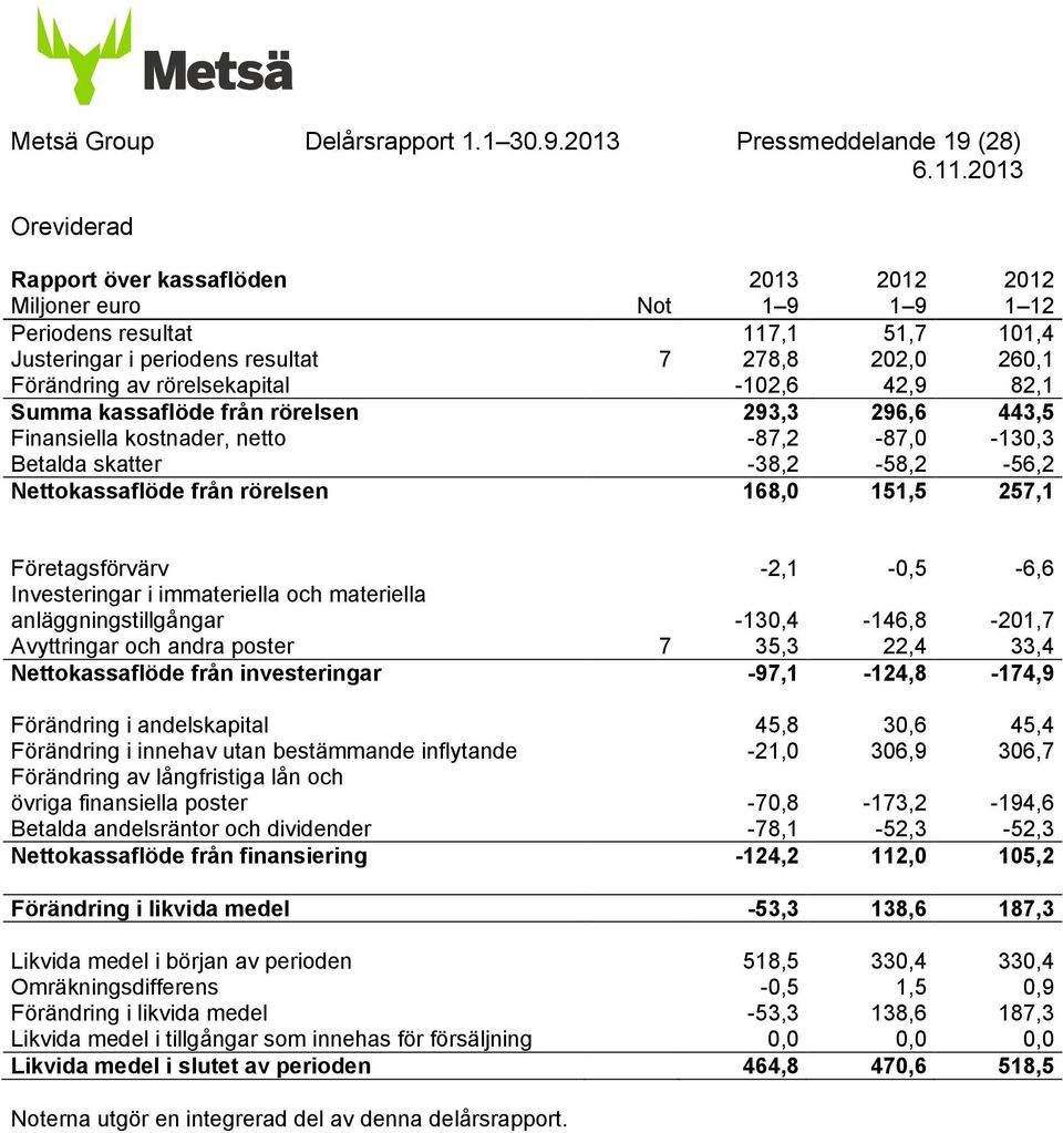 rörelsekapital -102,6 42,9 82,1 Summa kassaflöde från rörelsen 293,3 296,6 443,5 Finansiella kostnader, netto -87,2-87,0-130,3 Betalda skatter -38,2-58,2-56,2 Nettokassaflöde från rörelsen 168,0