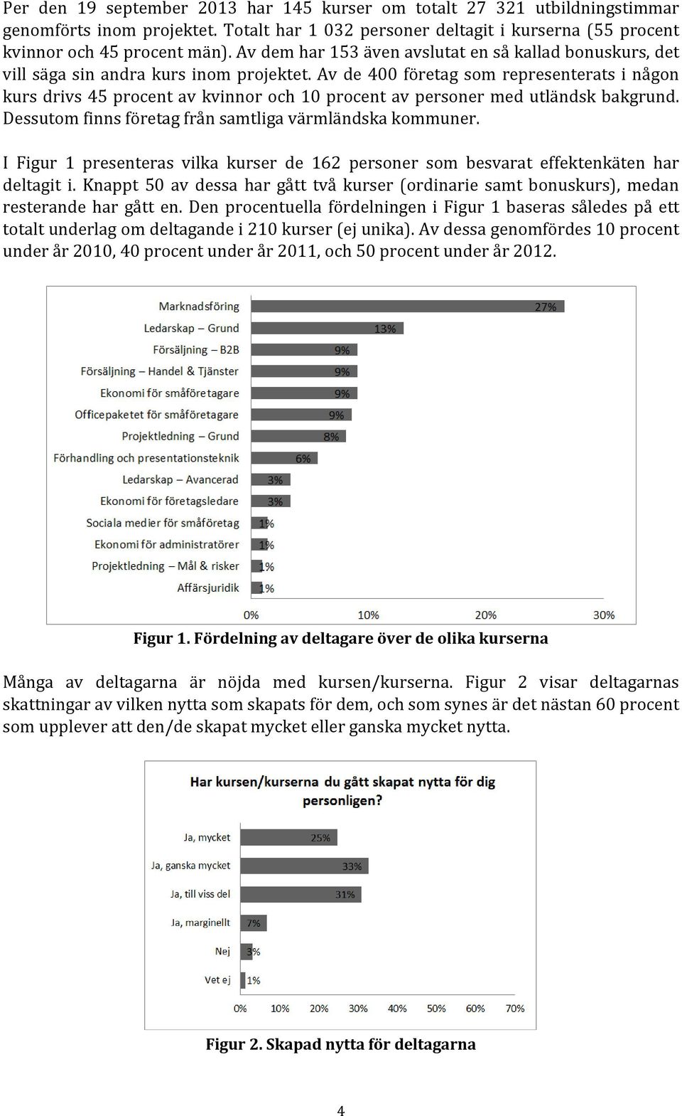 Av de 400 företag som representerats i någon kurs drivs 45 procent av kvinnor och 10 procent av personer med utländsk bakgrund. Dessutom finns företag från samtliga värmländska kommuner.