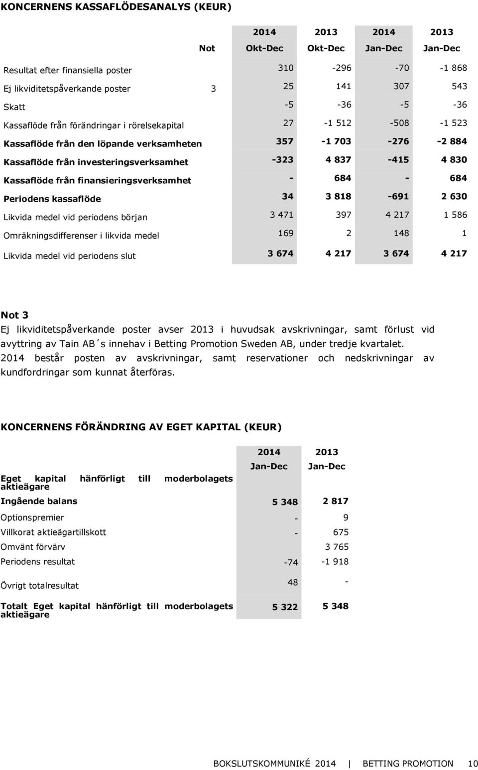 Kassaflöde från finansieringsverksamhet - 684-684 Periodens kassaflöde 34 3818-691 2630 Likvida medel vid periodens början 3 471 397 4 217 1 586 Omräkningsdifferenser i likvida medel 169 2 148 1