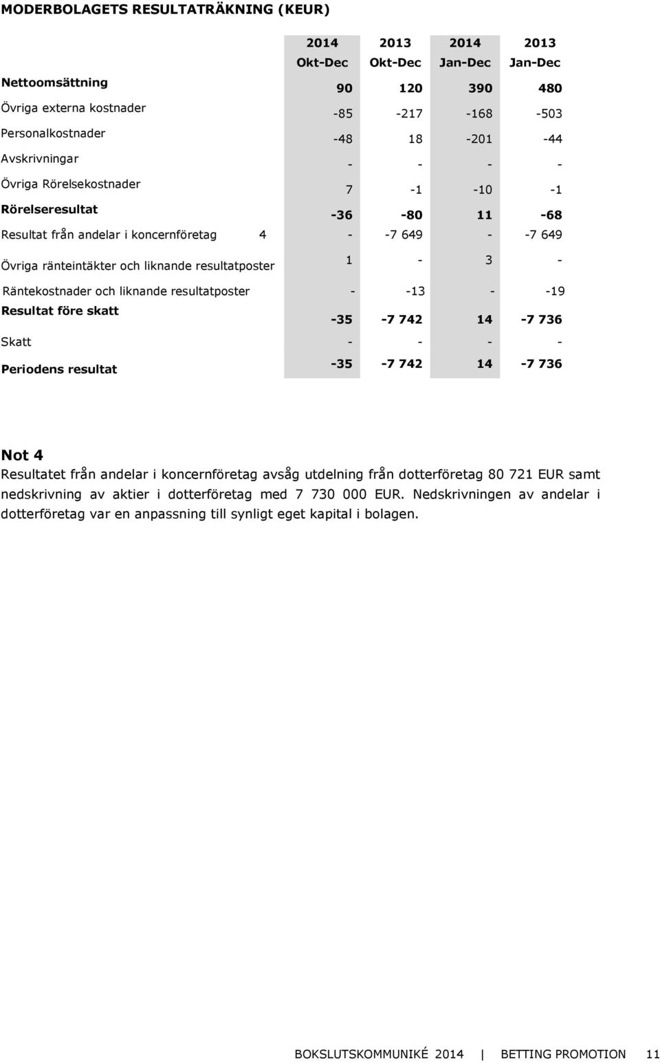 Räntekostnader och liknande resultatposter - -13 - -19 Resultat före skatt -35-7742 14-7736 Skatt - - - - Periodens resultat -35-7742 14-7736 Not 4 Resultatet från andelar i koncernföretag avsåg