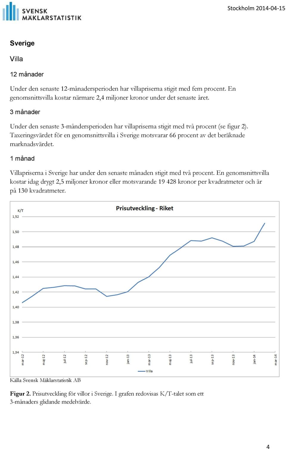 Taxeringsvärdet för en genomsnittsvilla i Sverige motsvarar 66 procent av det beräknade marknadsvärdet.