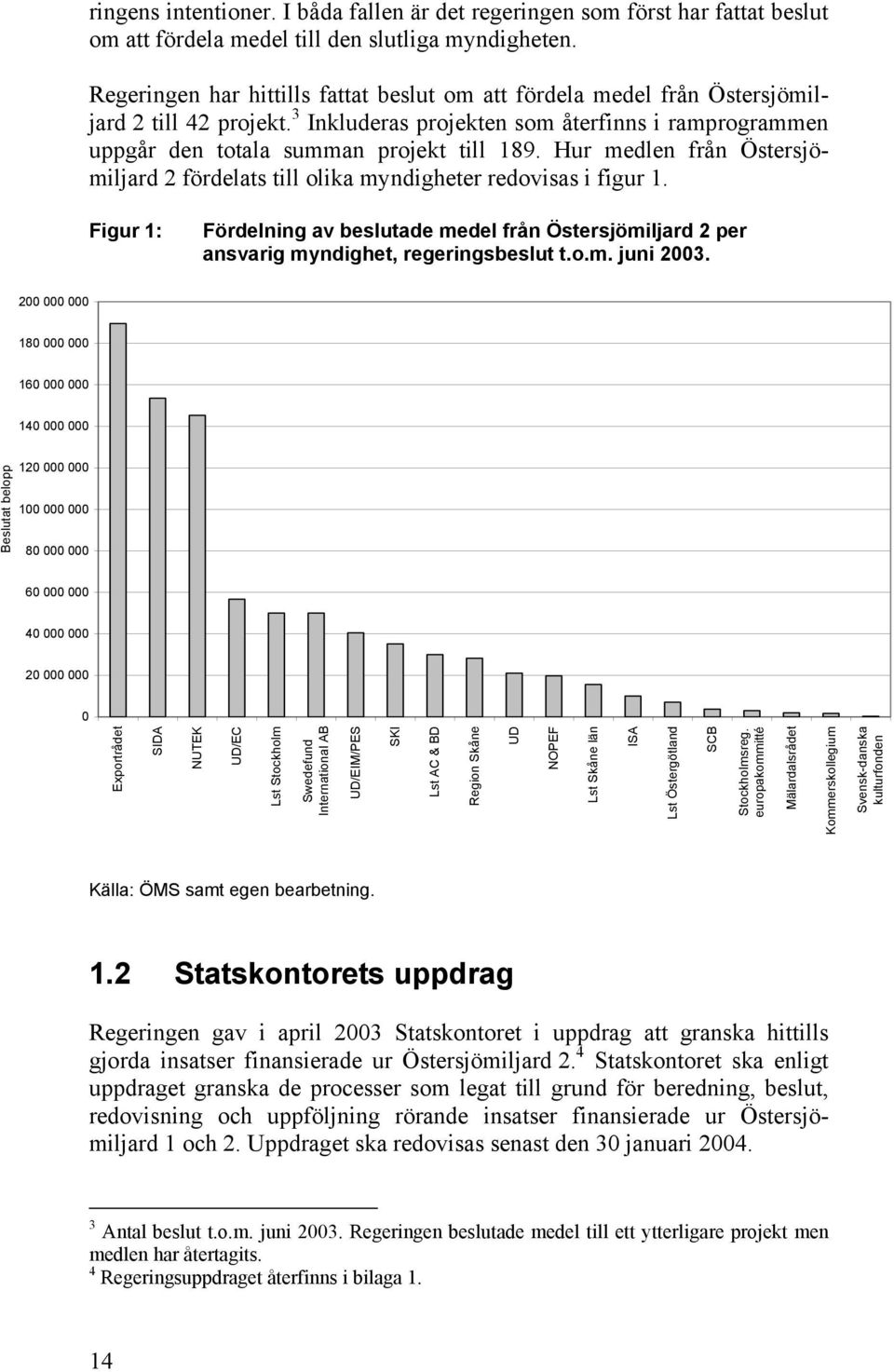 Hur medlen från Östersjömiljard 2 fördelats till olika myndigheter redovisas i figur 1. Figur 1: Fördelning av beslutade medel från Östersjömiljard 2 per ansvarig myndighet, regeringsbeslut t.o.m. juni 2003.