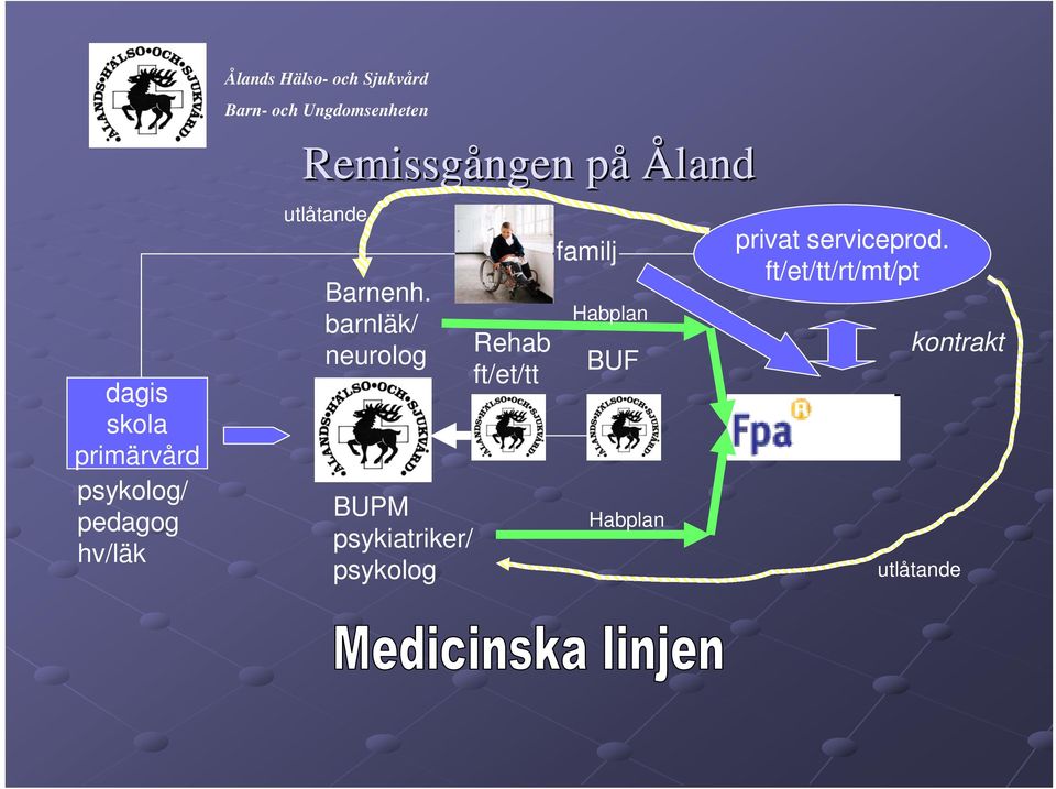 barnläk/ neurolog BUPM psykiatriker/ psykolog Rehab ft/et/tt