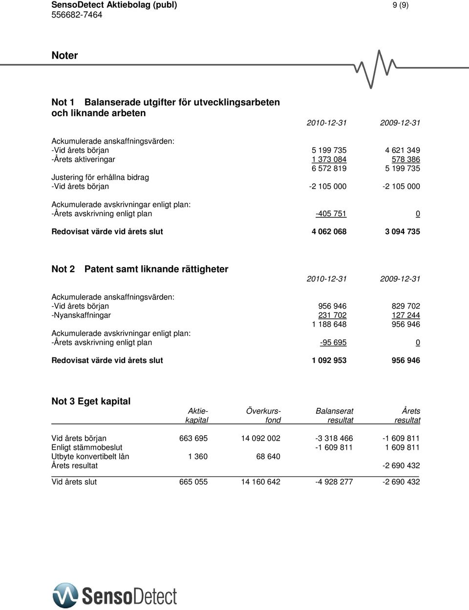 enligt plan -405 751 0 Redovisat värde vid årets slut 4 062 068 3 094 735 Not 2 Patent samt liknande rättigheter 2010-12-31 2009-12-31 Ackumulerade anskaffningsvärden: -Vid årets början 956 946 829