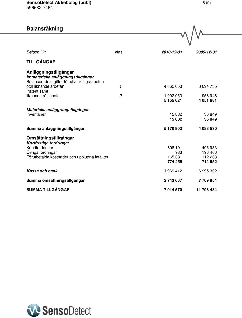 882 36 849 15 882 36 849 Summa anläggningstillgångar 5 170 903 4 088 530 Omsättningstillgångar Kortfristiga fordringar Kundfordringar 608 191 405 983 Övriga fordringar 983 196 406