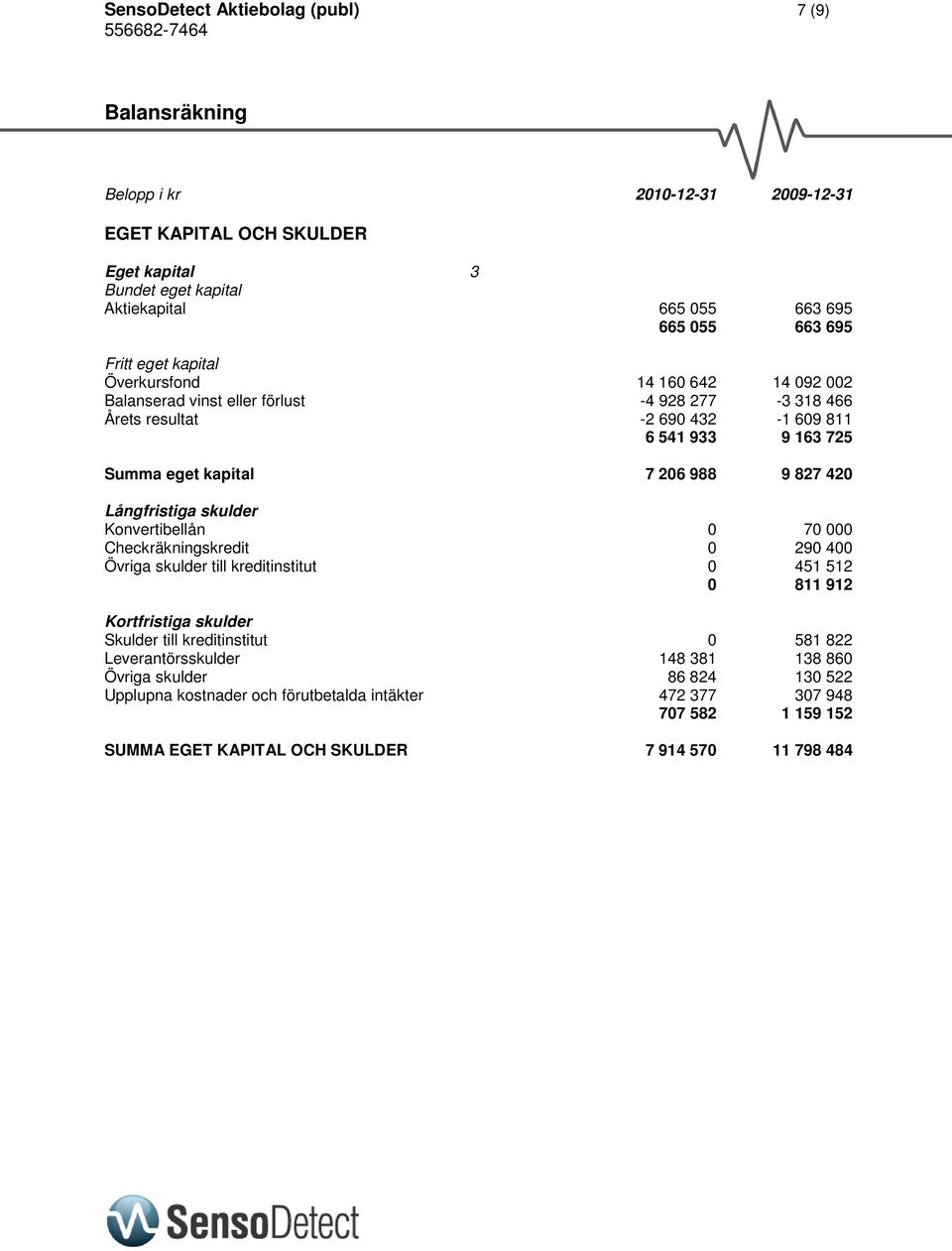 827 420 Långfristiga skulder Konvertibellån 0 70 000 Checkräkningskredit 0 290 400 Övriga skulder till kreditinstitut 0 451 512 0 811 912 Kortfristiga skulder Skulder till kreditinstitut 0 581