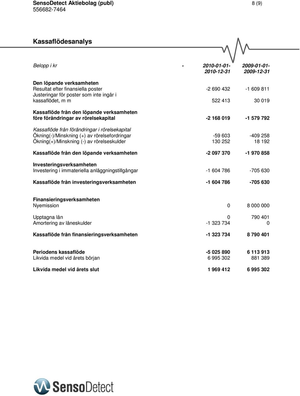 i rörelsekapital Ökning(-)/Minskning (+) av rörelsefordringar -59 603-409 258 Ökning(+)/Minskning (-) av rörelseskulder 130 252 18 192 Kassaflöde från den löpande verksamheten -2 097 370-1 970 858