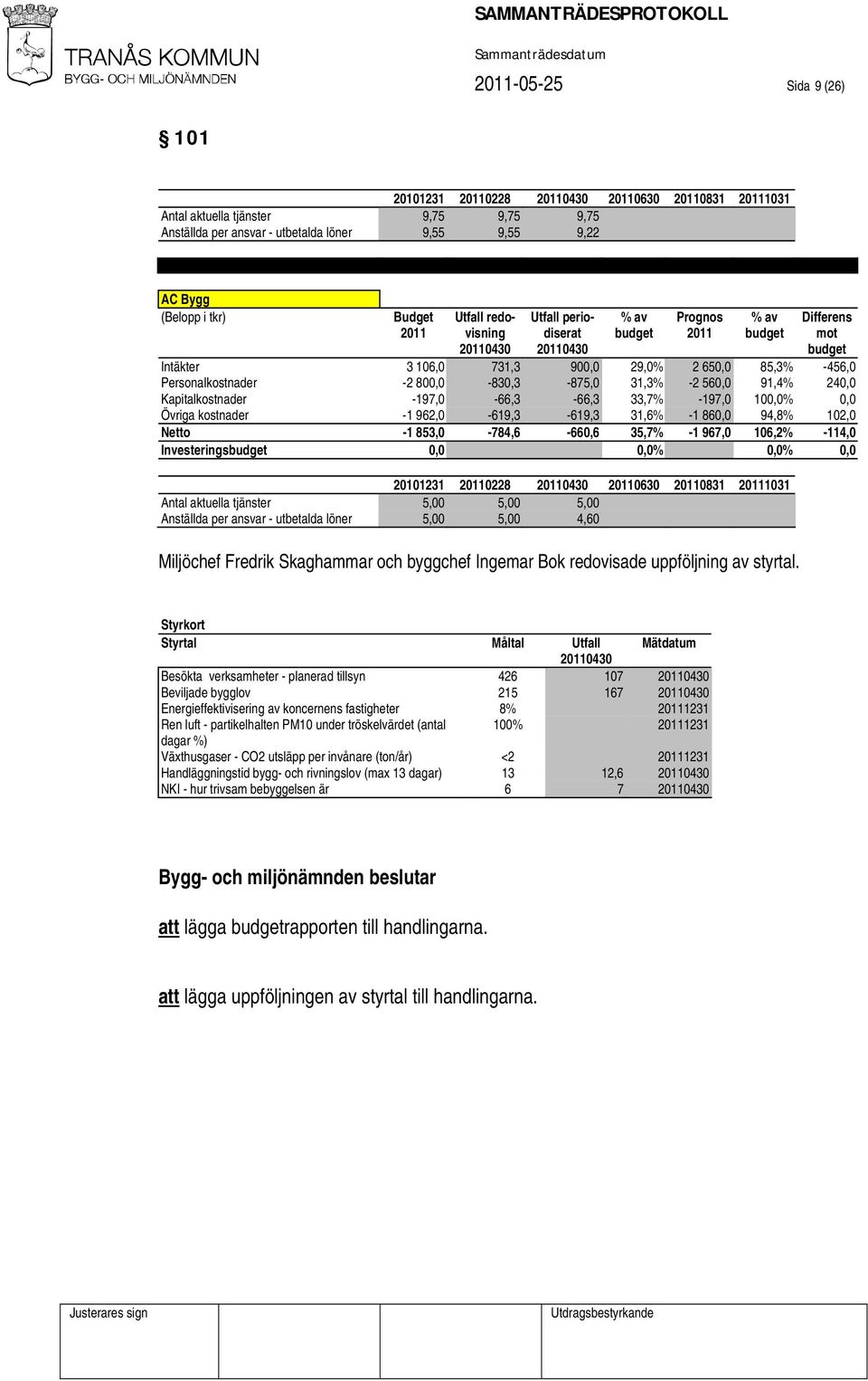 Personalkostnader -2 800,0-830,3-875,0 31,3% -2 560,0 91,4% 240,0 Kapitalkostnader -197,0-66,3-66,3 33,7% -197,0 100,0% 0,0 Övriga kostnader -1 962,0-619,3-619,3 31,6% -1 860,0 94,8% 102,0 Netto -1