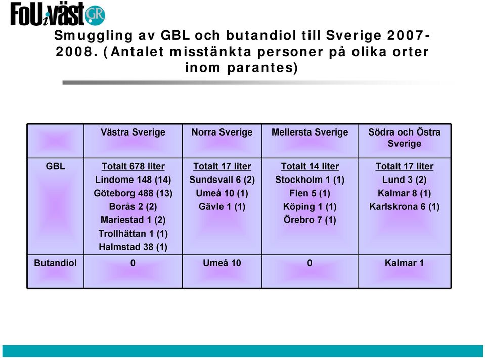 Sverige GBL Totalt 678 liter Totalt 17 liter Totalt 14 liter Totalt 17 liter Lindome 148 (14) Sundsvall 6 (2) Stockholm 1 (1)