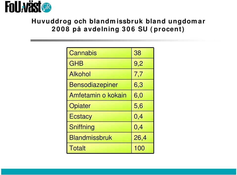 7,7 Bensodiazepiner 6,3 Amfetamin o kokain 6,0 Opiater