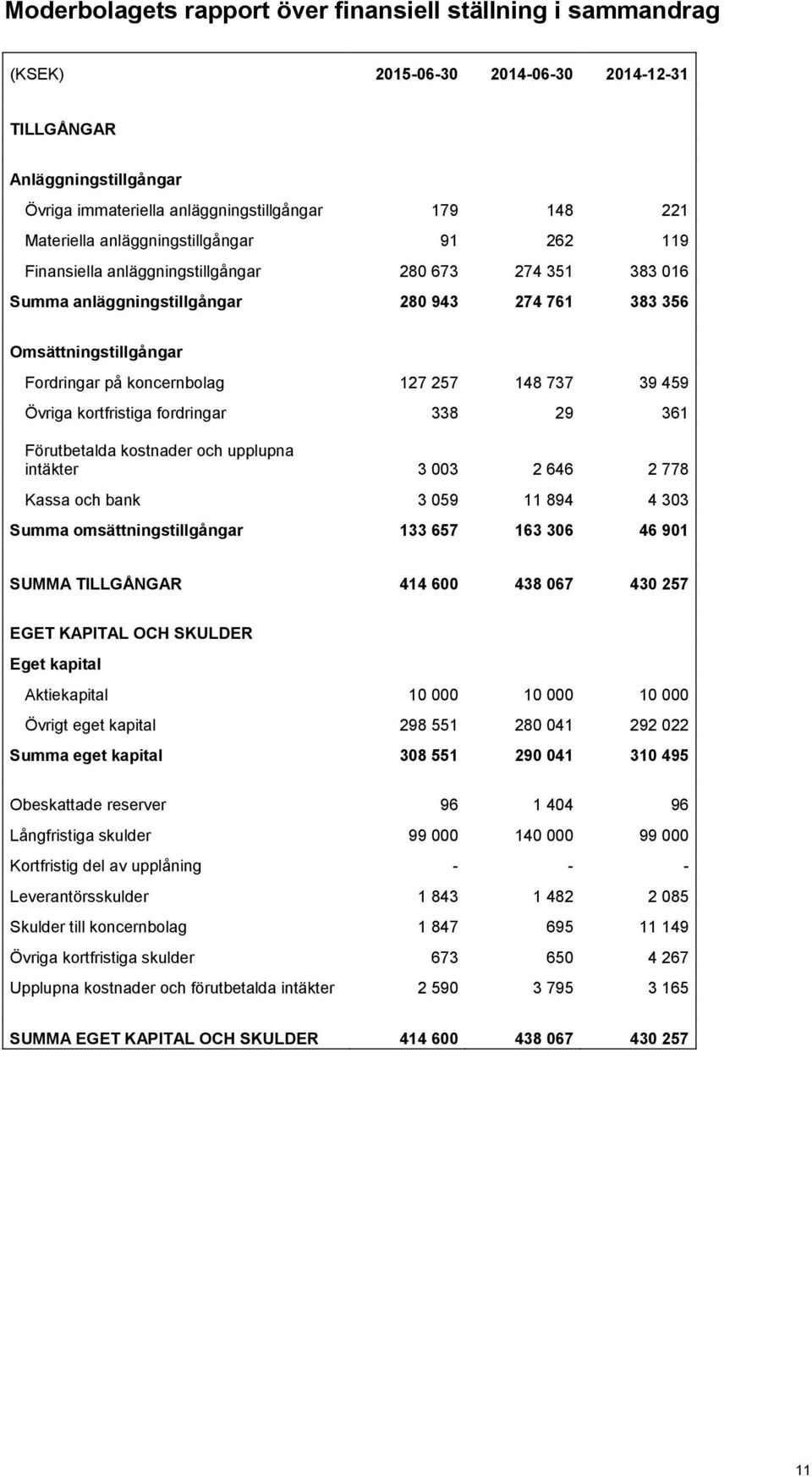 148 737 39 459 Övriga kortfristiga fordringar 338 29 361 Förutbetalda kostnader och upplupna intäkter 3 003 2 646 2 778 Kassa och bank 3 059 11 894 4 303 Summa omsättningstillgångar 133 657 163 306