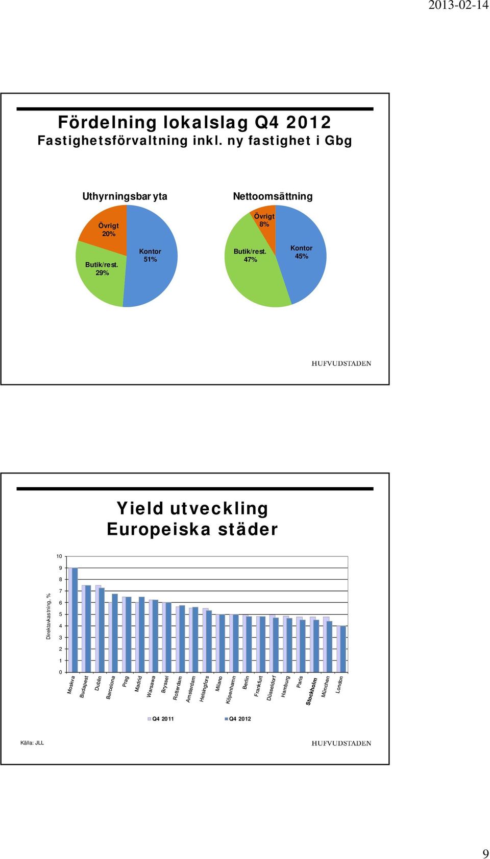 8% Butik/rest. 29% Kontor 51% Butik/rest.