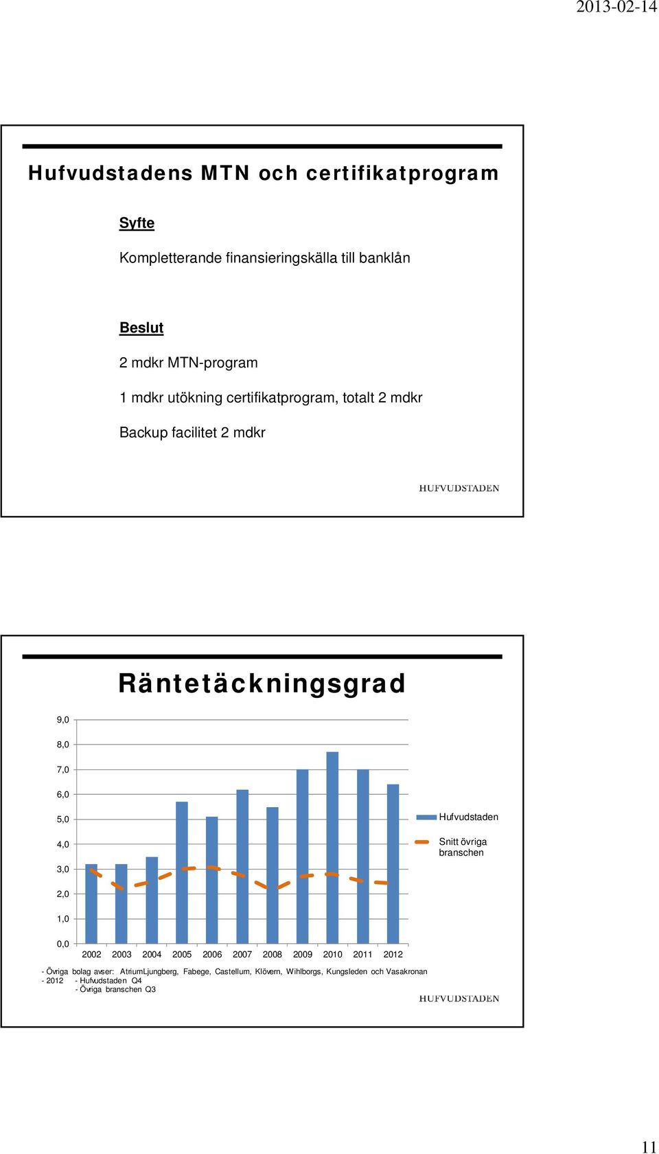 5, 4, 3, Hufvudstaden Snitt övriga branschen 2, 1,, 22 23 24 25 26 27 28 29 21 211 212 - Övriga bolag avser: