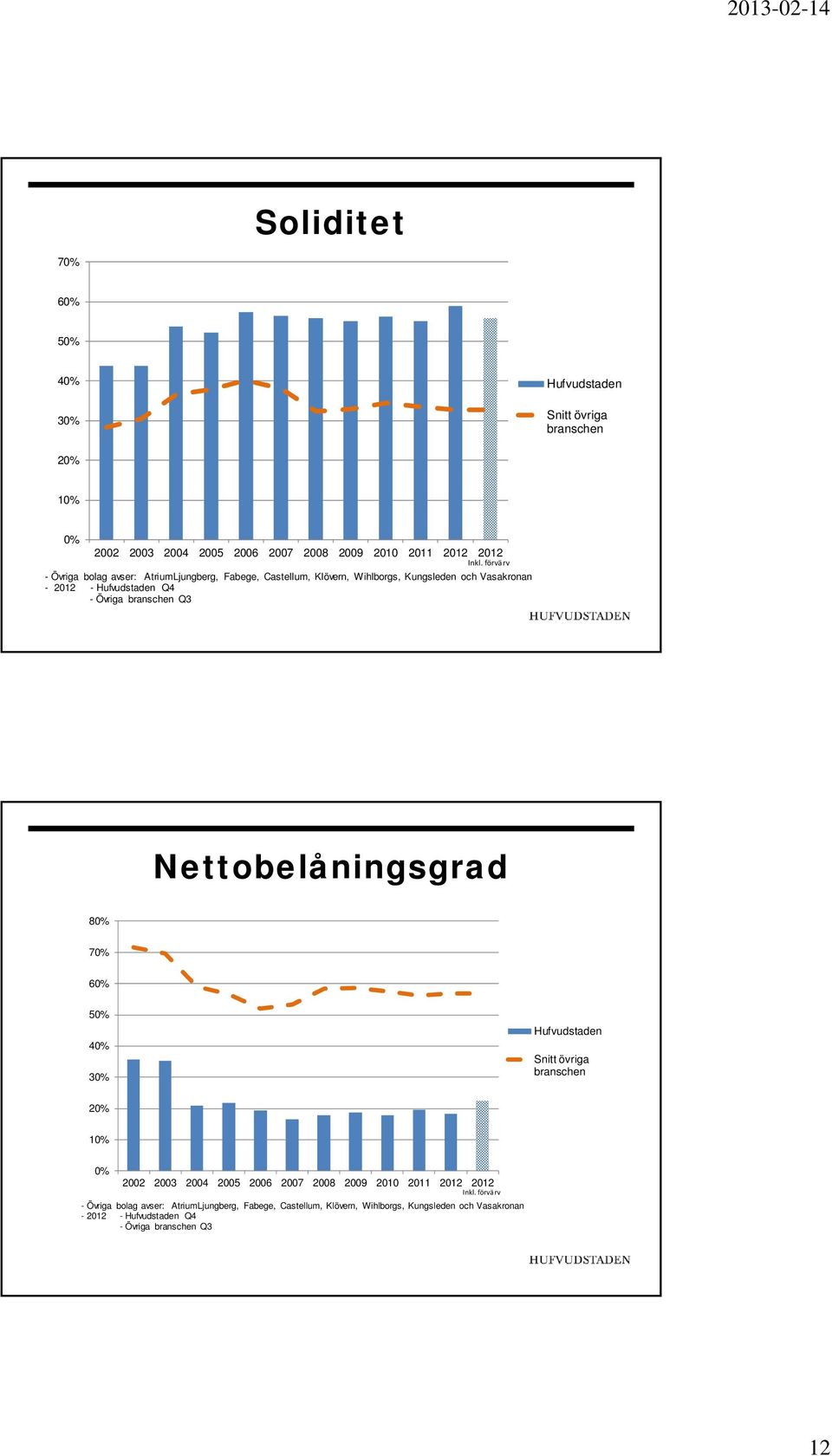 Övriga branschen Q3 Nettobelåningsgrad 8% 7% 6% 5% 4% 3% Hufvudstaden Snitt övriga branschen 2% 1% % 22 23 24 25 26 27 28 29 21 211 212 212