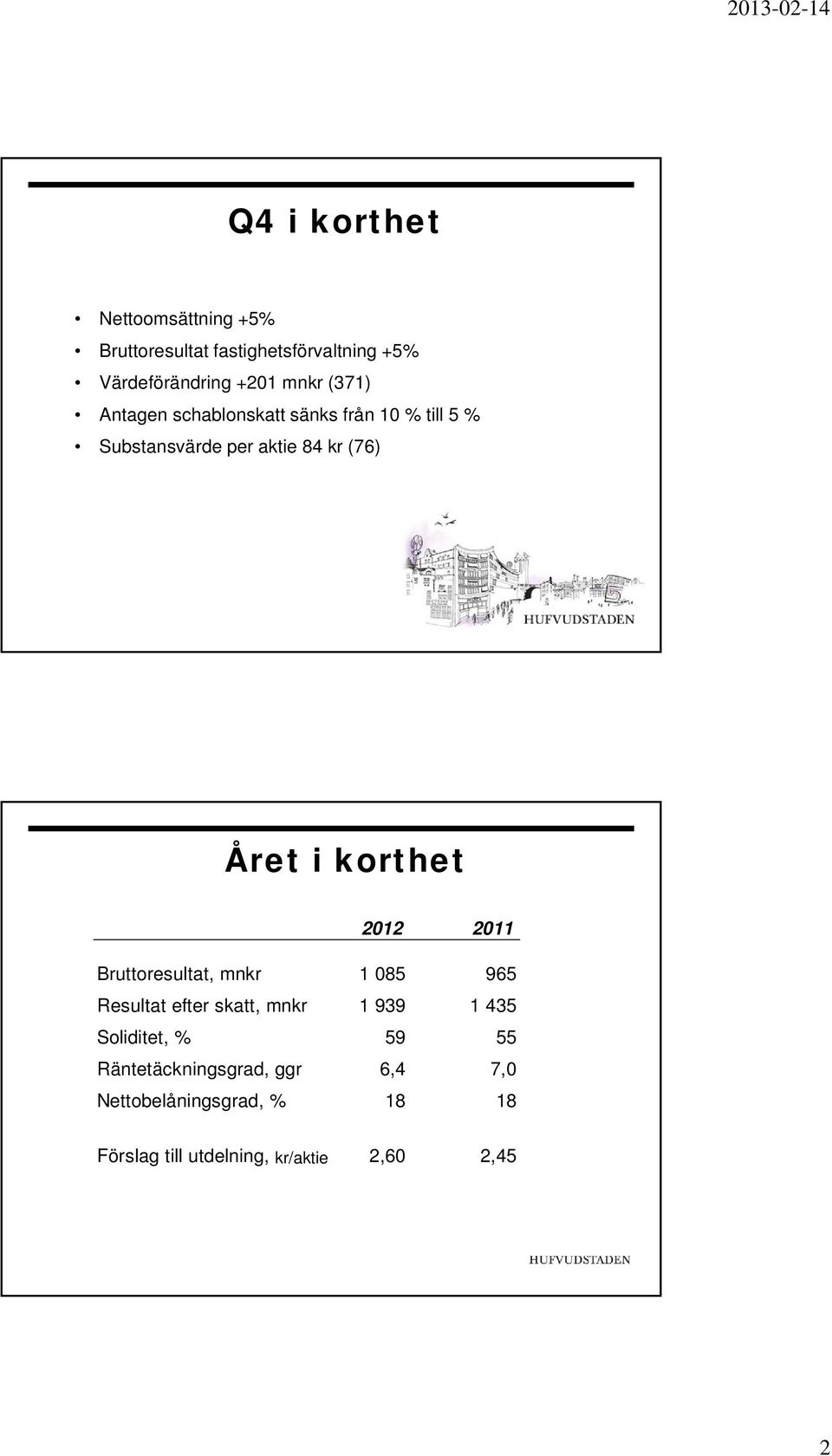 korthet 212 211 Bruttoresultat, mnkr 1 85 965 Resultat efter skatt, mnkr 1 939 1 435 Soliditet, %