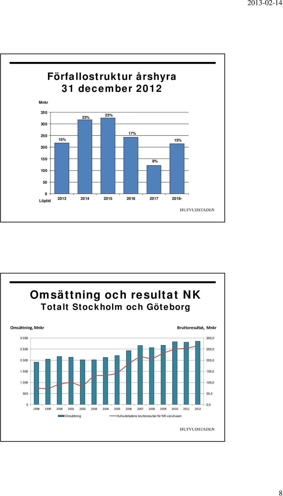 Omsättning, Mnkr 3 Bruttoresultat, Mnkr 3, 2 5 25, 2 2, 1 5 15, 1 1, 5 5, 1998 1999 2 21