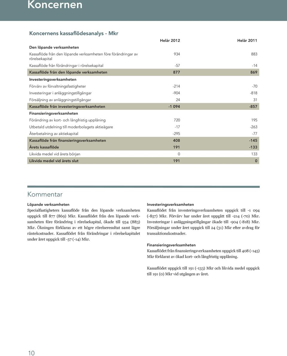 av anläggningstillgångar 24 31 Kassaflöde från investeringsverksamheten -1 094-857 Finansieringsverksamheten Förändring av kort- och långfristig upplåning 720 195 Utbetald utdelning till