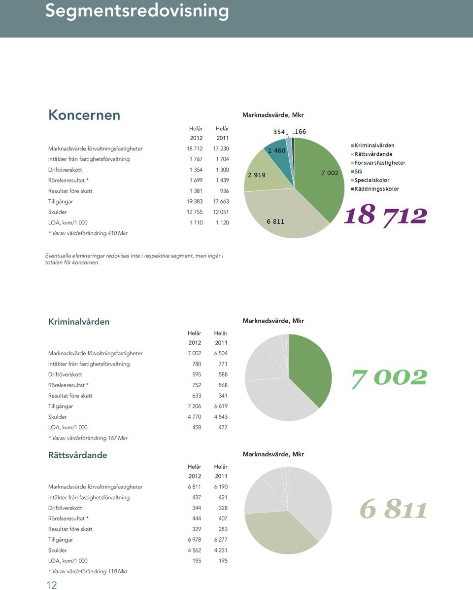 inte i respektive segment, men ingår i totalen för koncernen.