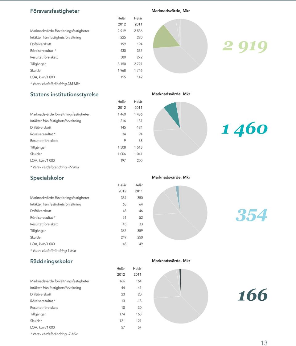 från fastighetsförvaltning 216 187 Driftöverskott 145 124 Rörelseresultat * 34 94 Resultat före skatt 9 38 Tillgångar 1 508 1 513 Skulder 1 006 1 041 LOA, kvm/1 000 197 200 * Varav värdeförändring