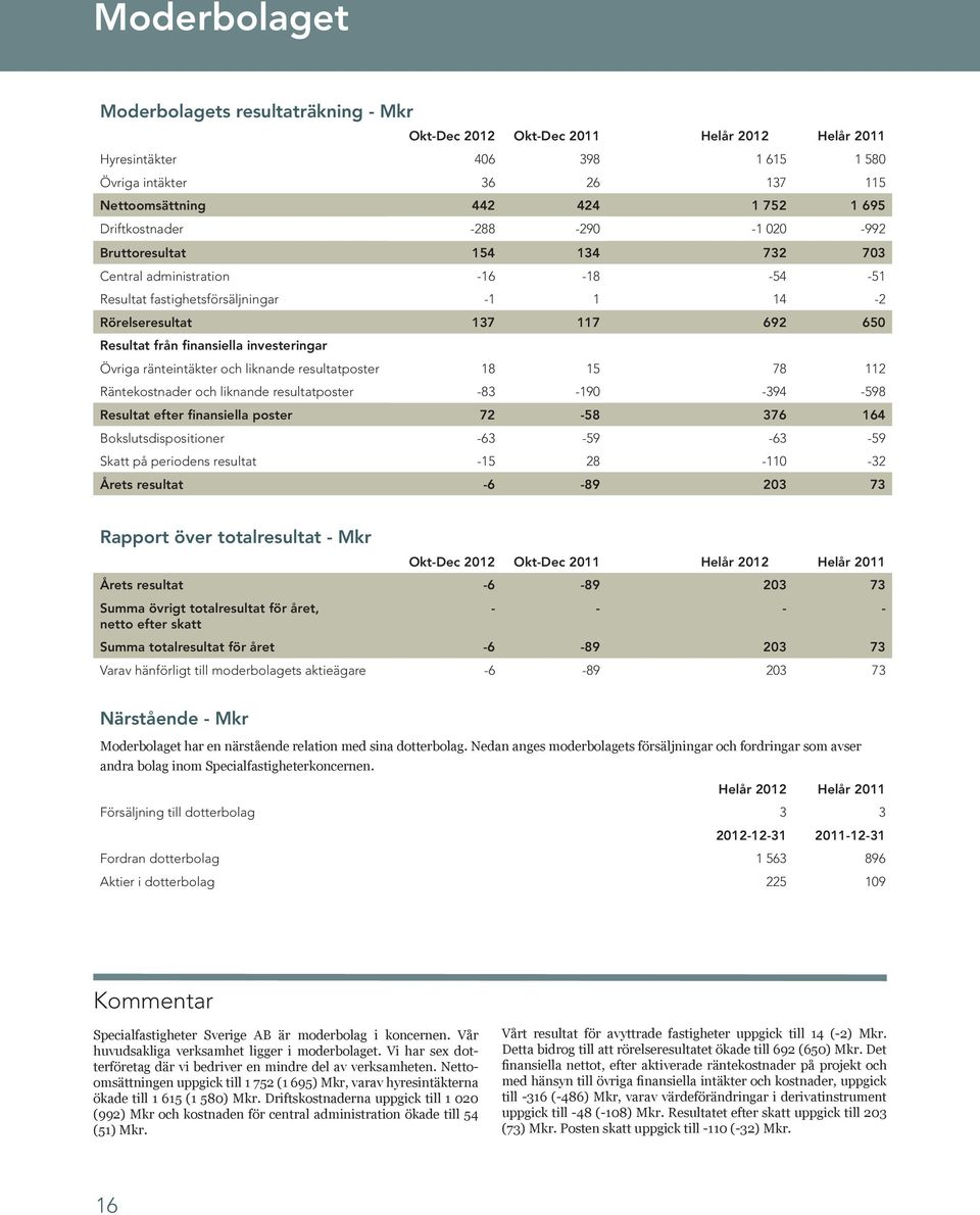 investeringar Övriga ränteintäkter och liknande resultatposter 18 15 78 112 Räntekostnader och liknande resultatposter -83-190 -394-598 Resultat efter finansiella poster 72-58 376 164