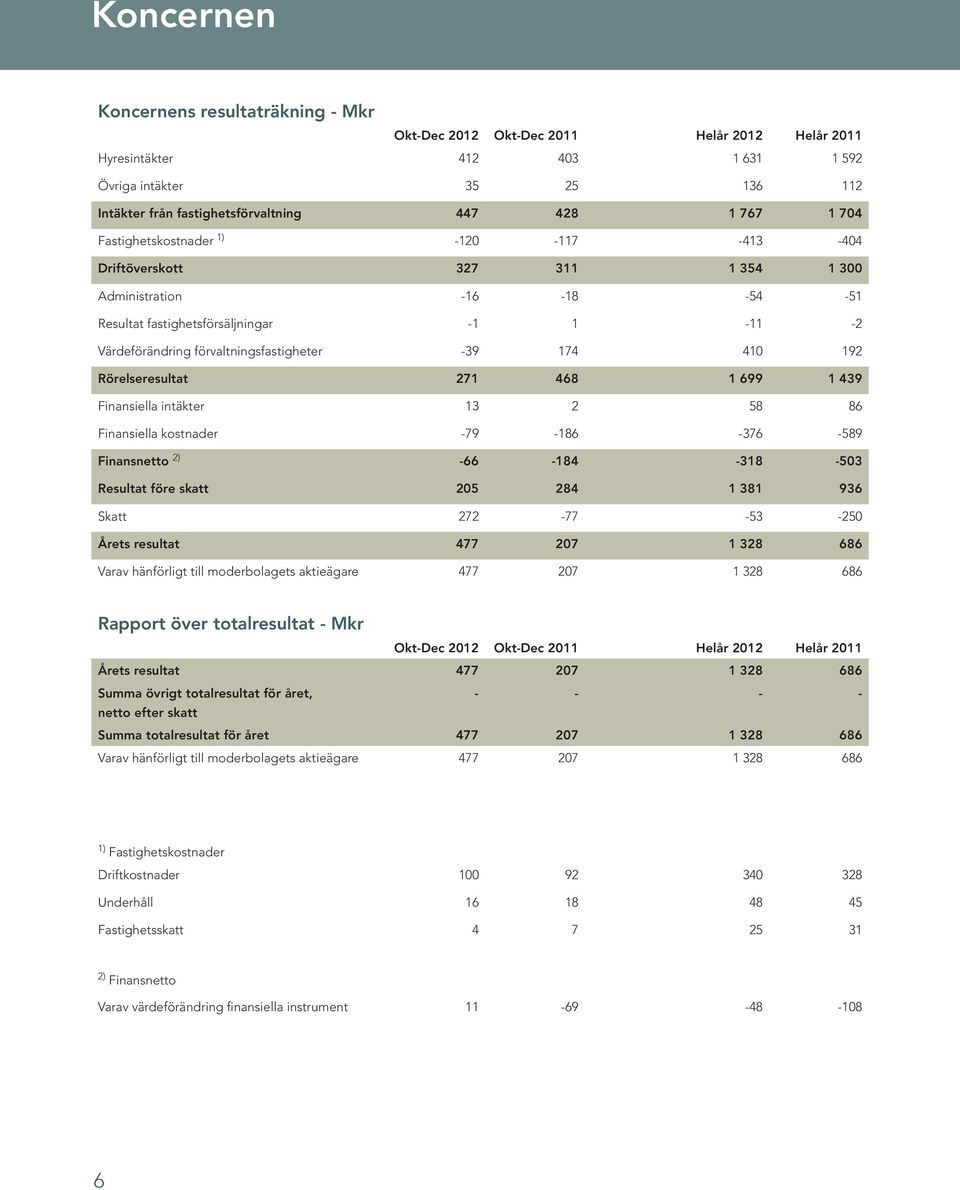 410 192 Rörelseresultat 271 468 1 699 1 439 Finansiella intäkter 13 2 58 86 Finansiella kostnader -79-186 -376-589 Finansnetto 2) -66-184 -318-503 Resultat före skatt 205 284 1 381 936 Skatt 272-77