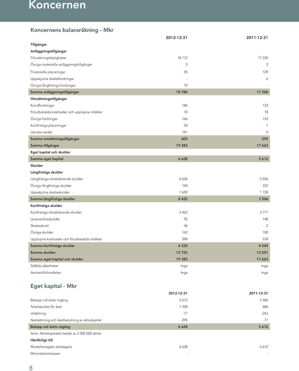 och upplupna intäkter 10 18 Övriga fordringar 166 153 Kortfristiga placeringar 50 1 Likvida medel 191 0 Summa omsättningstillgångar 603 295 Summa tillgångar 19 383 17 663 Eget kapital och skulder