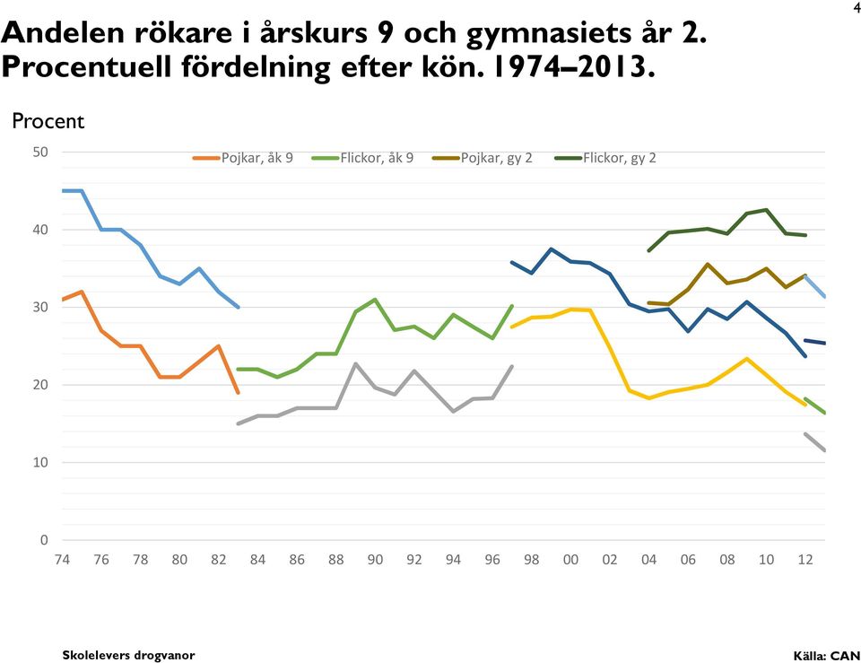 4 Procent 50 Pojkar, åk 9 Flickor, åk 9 Pojkar, gy 2 Flickor, gy 2