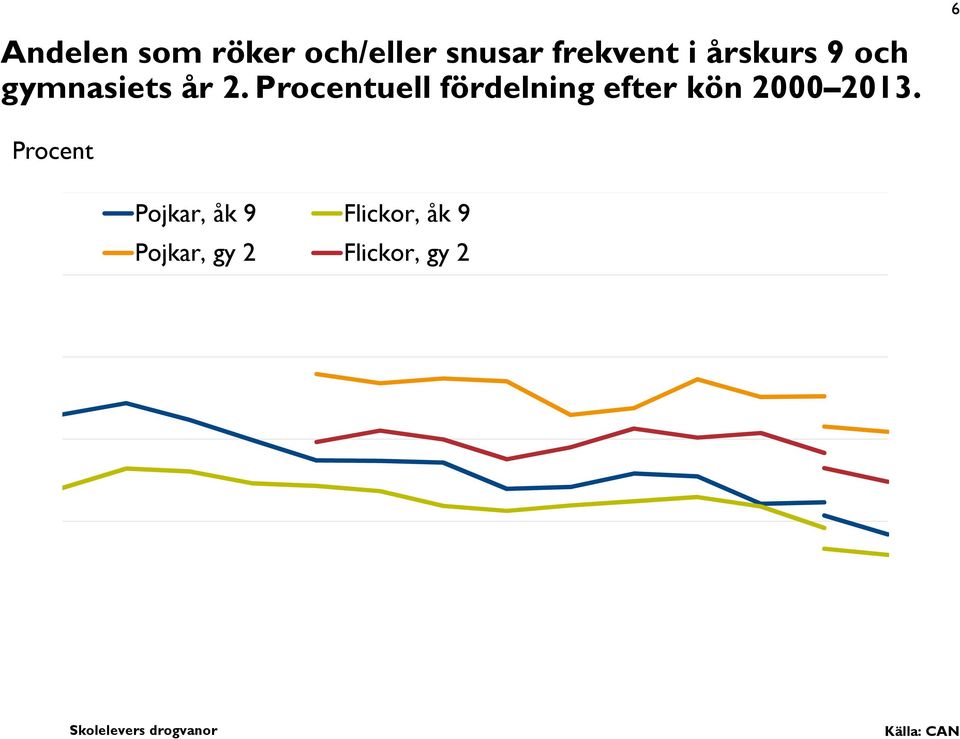 6 Procent 50 40 Pojkar, åk 9 Flickor, åk 9 Pojkar, gy 2 Flickor, gy