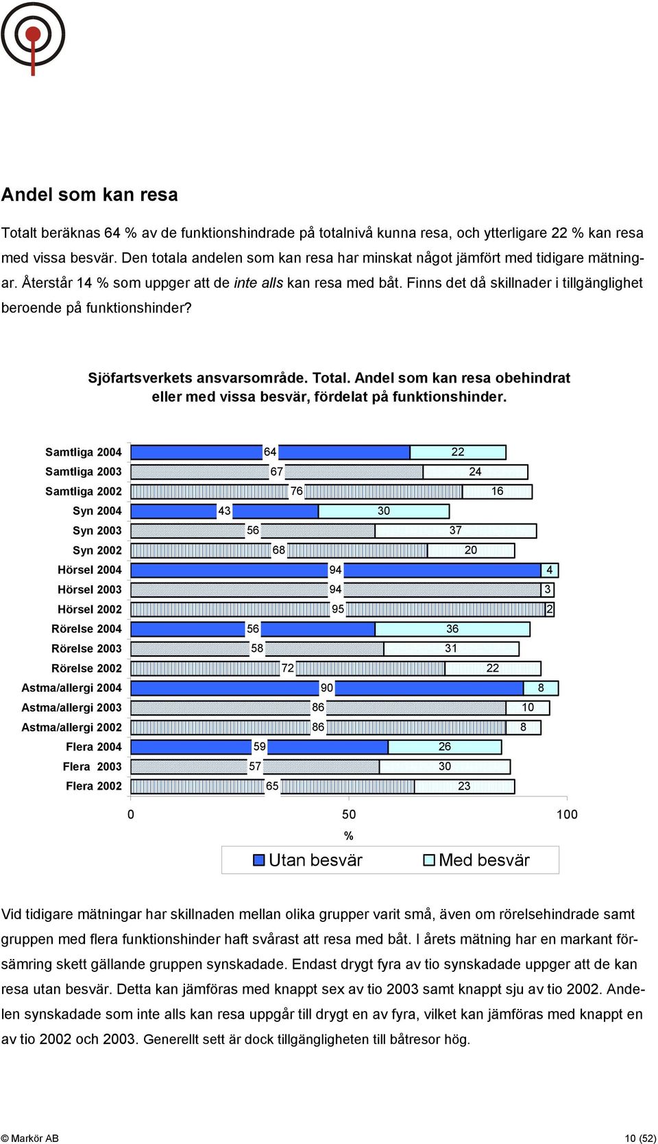 Finns det då skillnader i tillgänglighet beroende på funktionshinder? Sjöfartsverkets ansvarsområde. Total. Andel som kan resa obehindrat eller med vissa besvär, fördelat på funktionshinder.