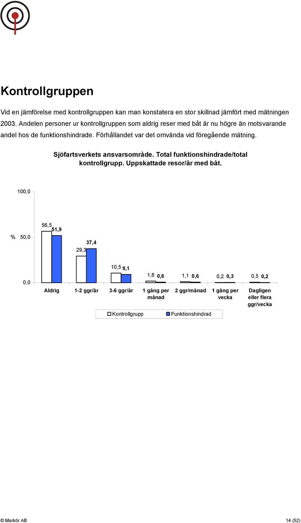 Förhållandet var det omvända vid föregående mätning. Sjöfartsverkets ansvarsområde. Total funktionshindrade/total kontrollgrupp. Uppskattade resor/år med båt.