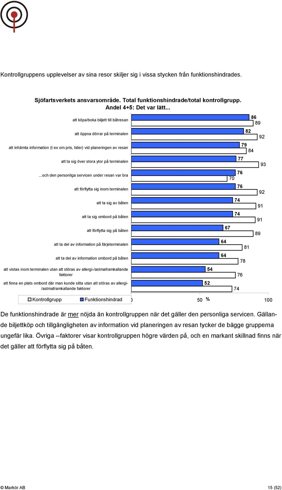 ..och den personliga servicen under resan var bra att förflytta sig inom terminalen att ta sig av båten att ta sig ombord på båten att förflytta sig på båten att ta del av information på