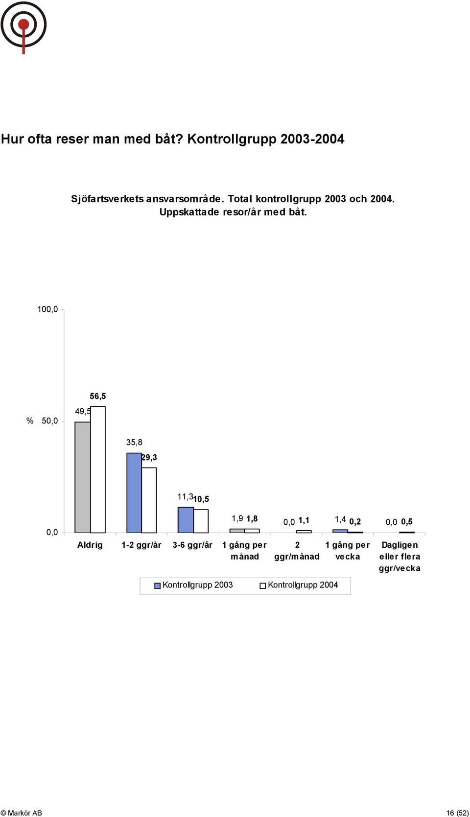 100,0 % 50,0 49,5 56,5 35,8 29,3 11,310,5 0,0 Aldrig 1-2 ggr/år 3-6 ggr/år 1 gång per månad 1,9