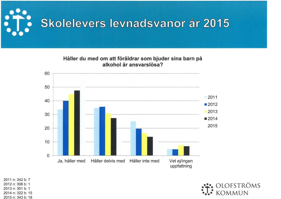 2011 2012 2013 2014 2015 Ja, håller med Håller delvis med Håller inte med Vet