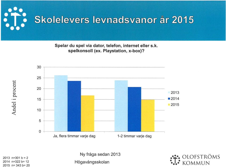 --Q) '"'O 25 20 15 10 5 2013 2014 2015 Ja, flera timmar varje dag 1-2 timmar