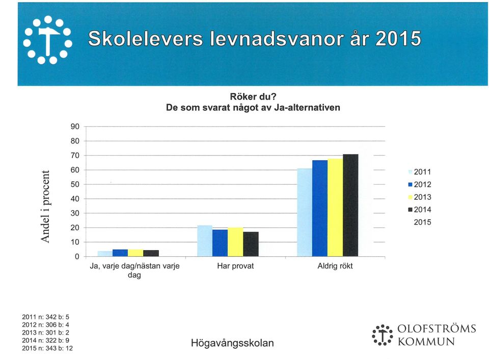 .. 60 Q) u 50-40 30 -Q) 20 "'' 10 Ja, varje dag/nästan varje Har prvat Aldrig