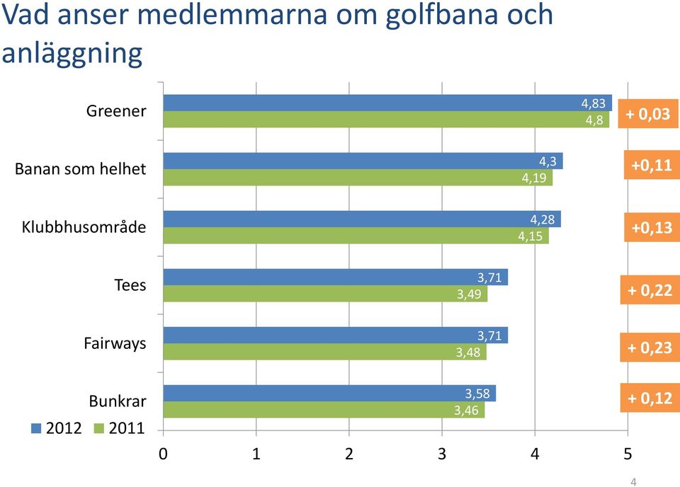 Klubbhusområde 4,28 4,15 +0,13 Tees 3,71 3,49 + 0,22