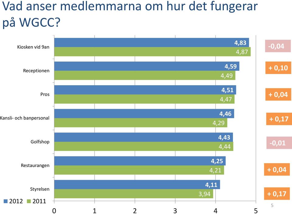 Restaurangen Styrelsen 2012 2011 4,83 4,87 4,59 4,49 4,51 4,47 4,46