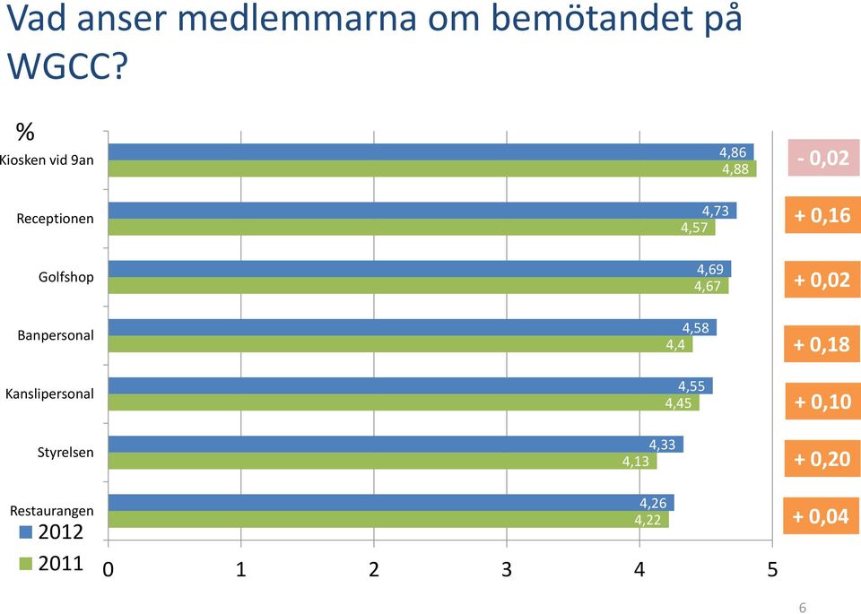 Golfshop 4,69 4,67 + 0,02 Banpersonal Kanslipersonal Styrelsen