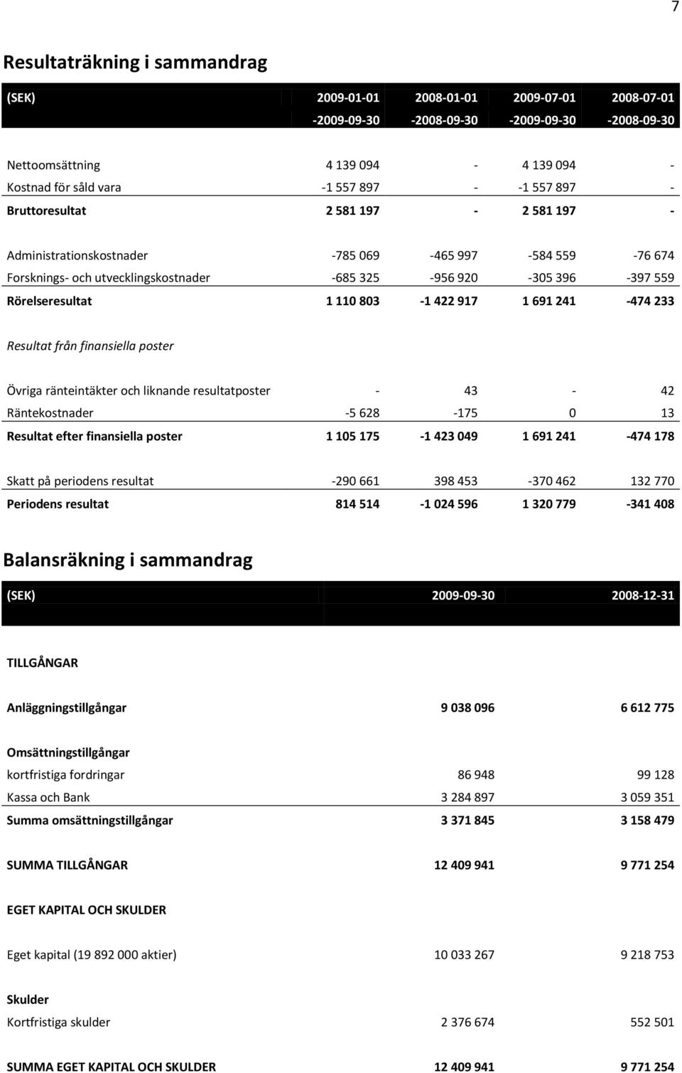 803-1 422 917 1 691 241-474 233 Resultat från finansiella poster Övriga ränteintäkter och liknande resultatposter - 43-42 Räntekostnader -5 628-175 0 13 Resultat efter finansiella poster 1 105 175-1