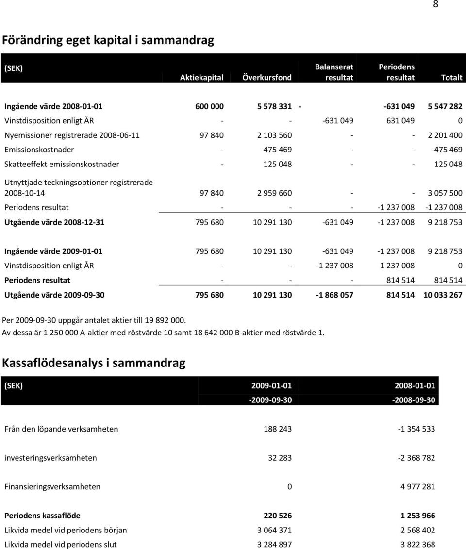 Utnyttjade teckningsoptioner registrerade 2008-10-14 97 840 2 959 660 - - 3 057 500 Periodens resultat - - - -1 237 008-1 237 008 Utgående värde 2008-12-31 795 680 10 291 130-631 049-1 237 008 9 218