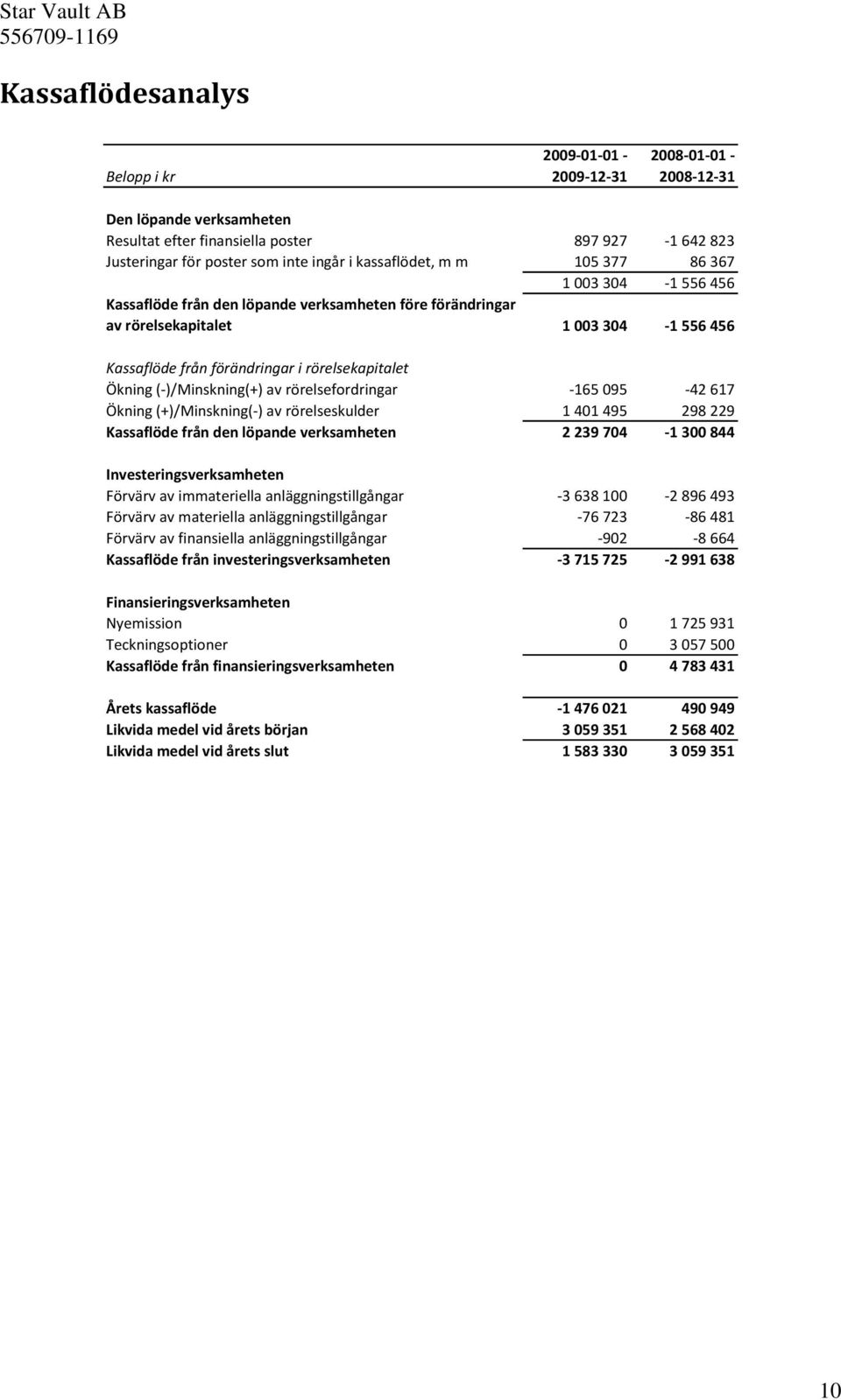 Ökning (-)/Minskning(+) av rörelsefordringar -165 095-42 617 Ökning (+)/Minskning(-) av rörelseskulder 1 401 495 298 229 Kassaflöde från den löpande verksamheten 2 239 704-1 300 844