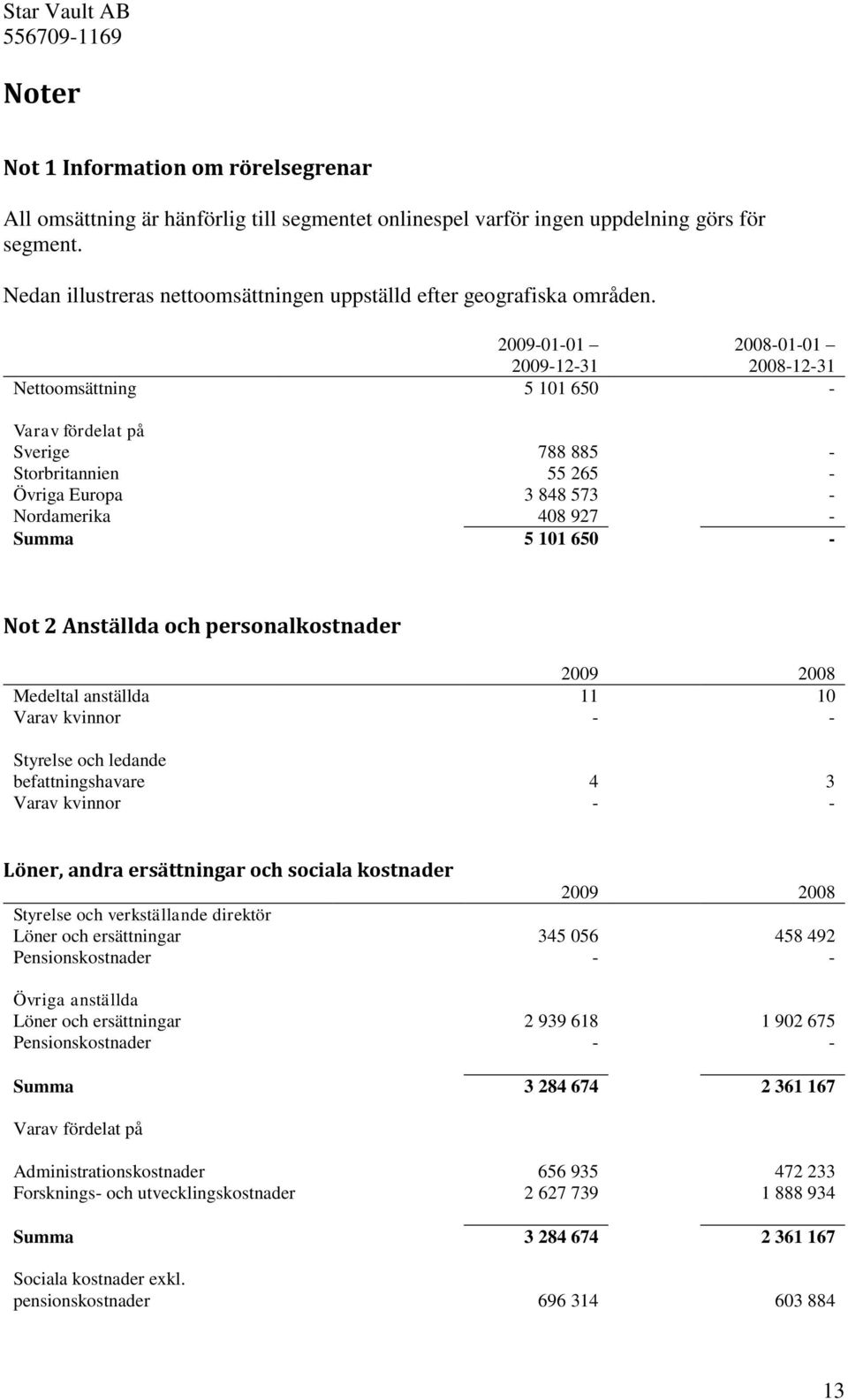 2009-01-01 2008-01-01 2009-12-31 2008-12-31 Nettoomsättning 5 101 650 - Varav fördelat på Sverige 788 885 - Storbritannien 55 265 - Övriga Europa 3 848 573 - Nordamerika 408 927 - Summa 5 101 650 -