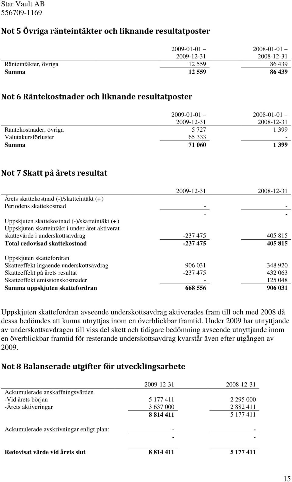 skattekostnad (-)/skatteintäkt (+) Periodens skattekostnad - - - - Uppskjuten skattekostnad (-)/skatteintäkt (+) Uppskjuten skatteintäkt i under året aktiverat skattevärde i underskottsavdrag -237