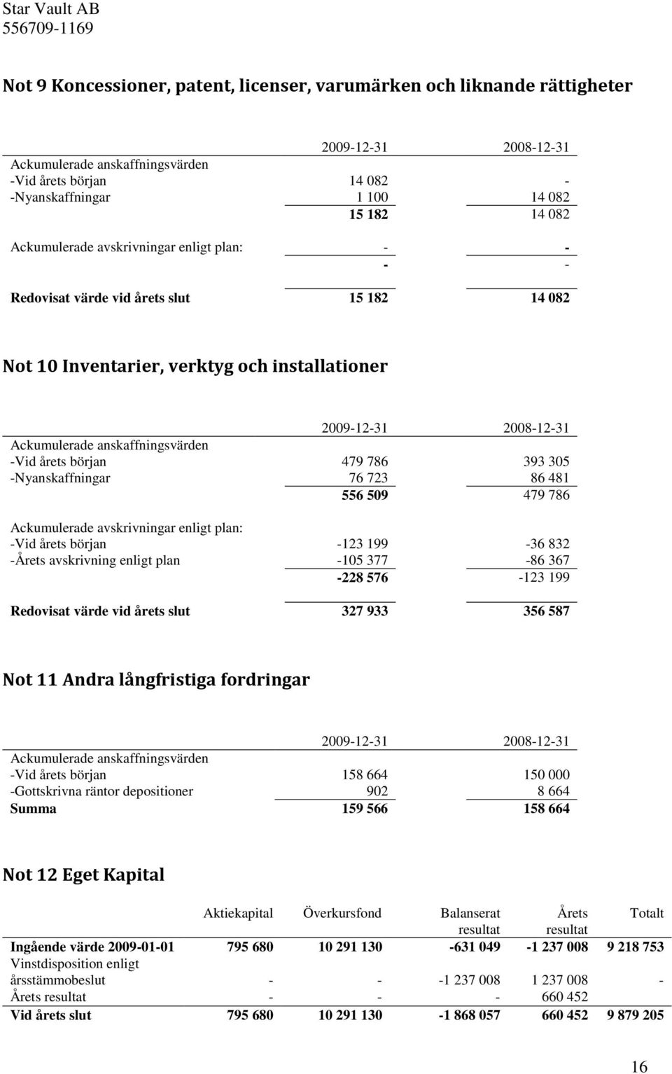 årets början 479 786 393 305 -Nyanskaffningar 76 723 86 481 556 509 479 786 Ackumulerade avskrivningar enligt plan: -Vid årets början -123 199-36 832 -Årets avskrivning enligt plan -105 377-86