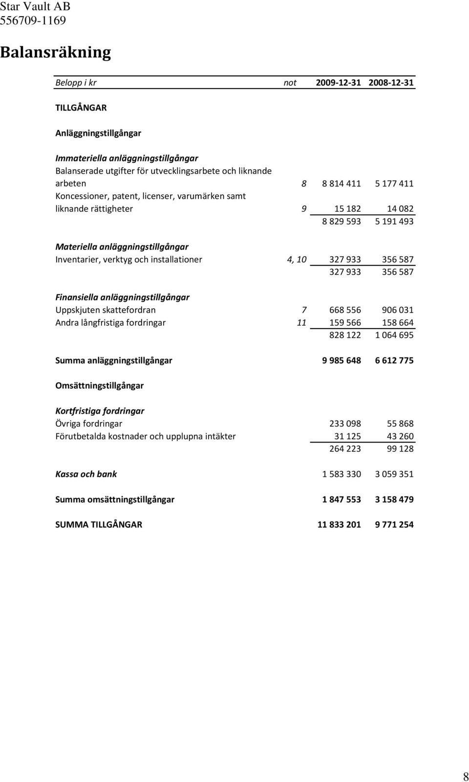 356 587 327 933 356 587 Finansiella anläggningstillgångar Uppskjuten skattefordran 7 668 556 906 031 Andra långfristiga fordringar 11 159 566 158 664 828 122 1 064 695 Summa anläggningstillgångar 9