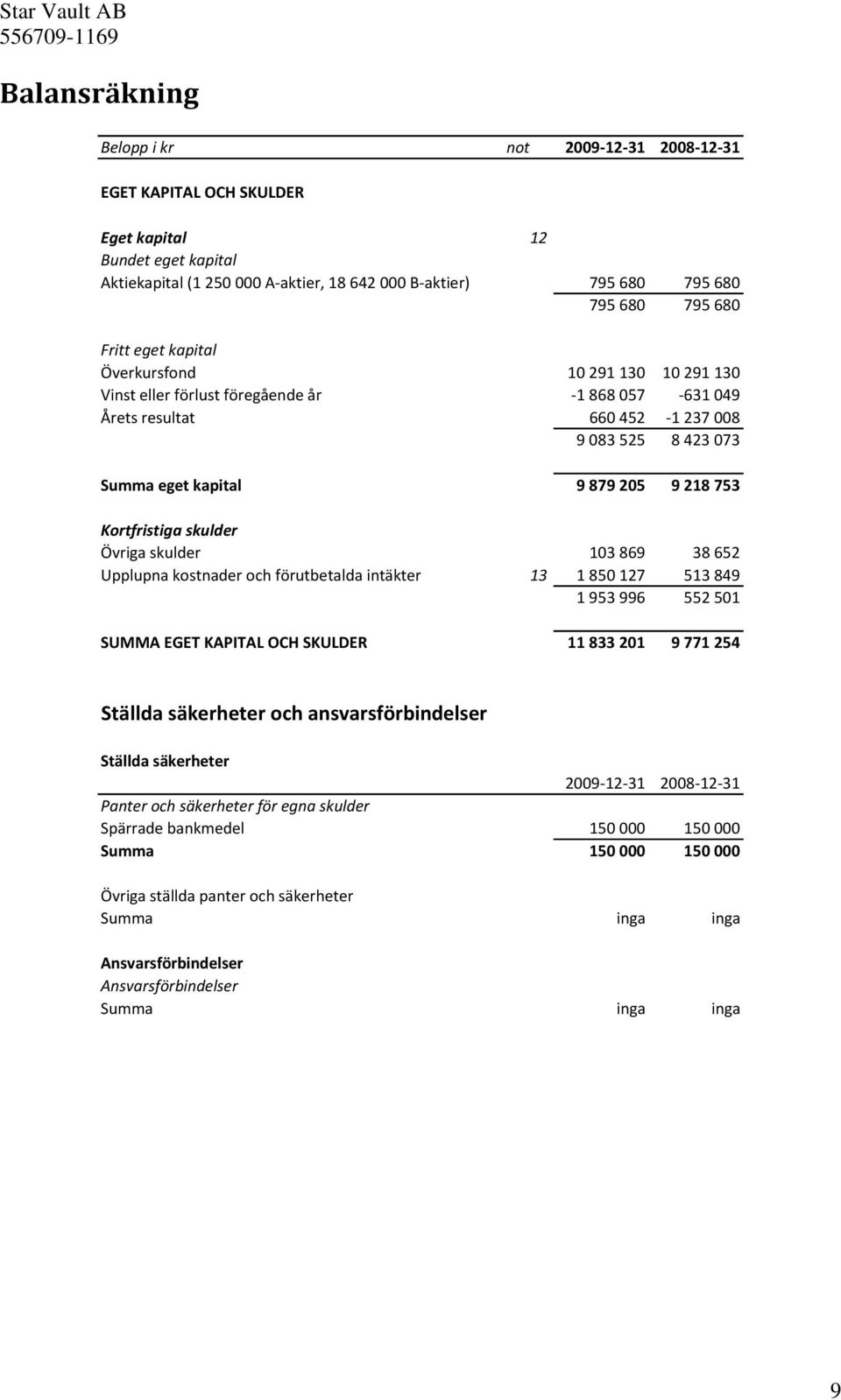 Kortfristiga skulder Övriga skulder 103 869 38 652 Upplupna kostnader och förutbetalda intäkter 13 1 850 127 513 849 1 953 996 552 501 SUMMA EGET KAPITAL OCH SKULDER 11 833 201 9 771 254 Ställda