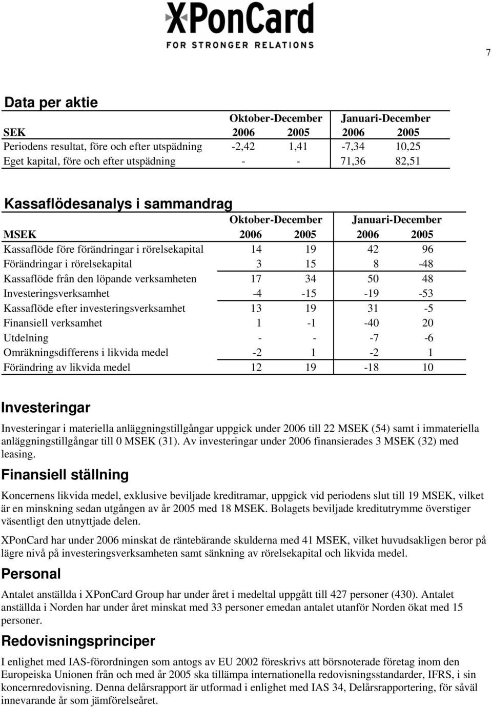 från den löpande verksamheten 17 34 50 48 Investeringsverksamhet -4-15 -19-53 Kassaflöde efter investeringsverksamhet 13 19 31-5 Finansiell verksamhet 1-1 -40 20 Utdelning - - -7-6